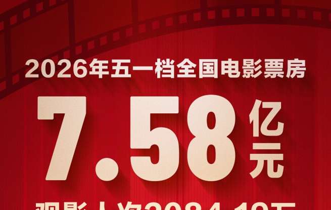 五一档票房7.58亿元！“电影+”持续升级 惠民举措焕新消费